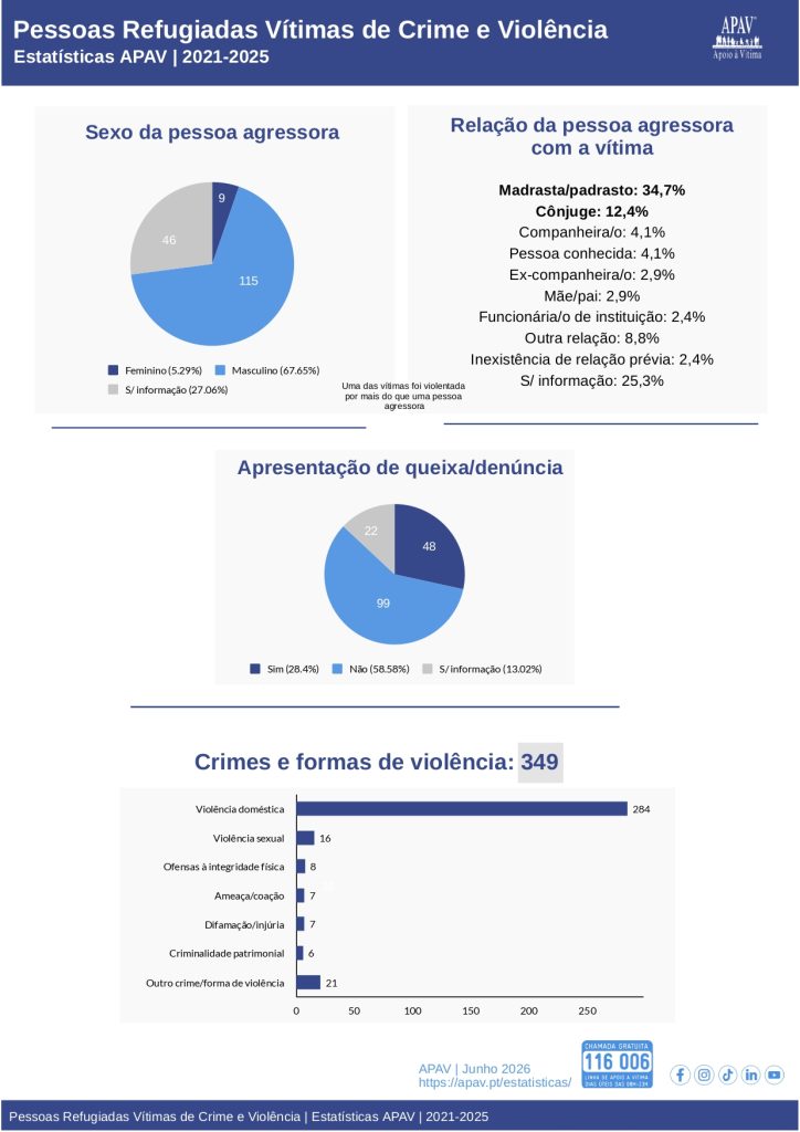 Pessoas refugiadas vítimas de crime e violência 2021 2025(1) page 0002